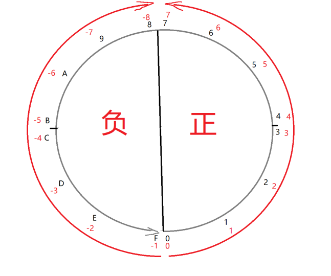 进制本质与计算机位宽图解-萝莉猫
