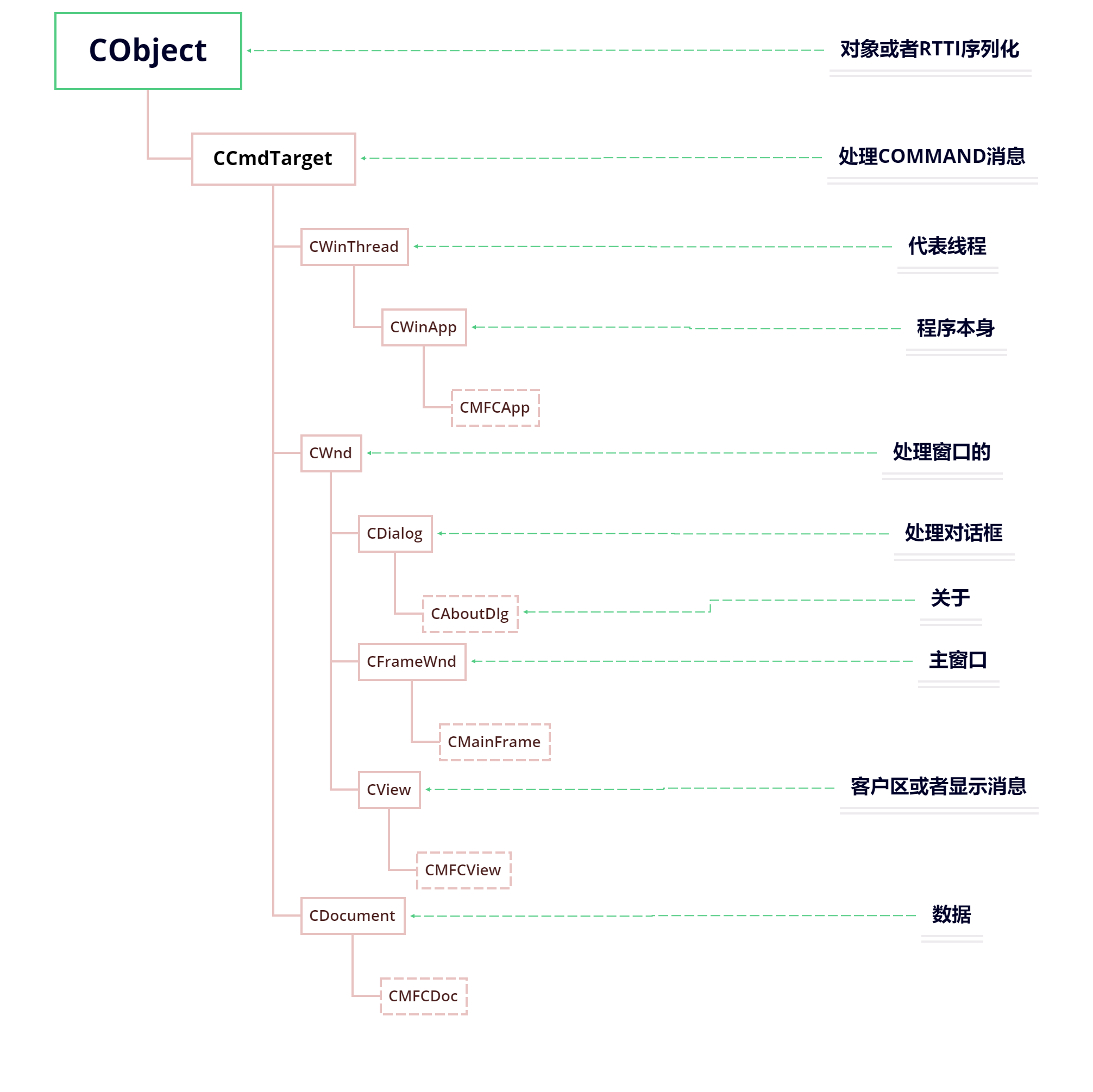 图片[1]-MFC 核心框架与消息处理机制-萝莉猫博客